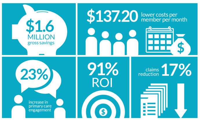 After 1 year, the City of Kirland experience $1.6 million in gross savings and a 91% ROI After 1 year, the City of Kirland experience $1.6 million in gross savings and a 91% ROI